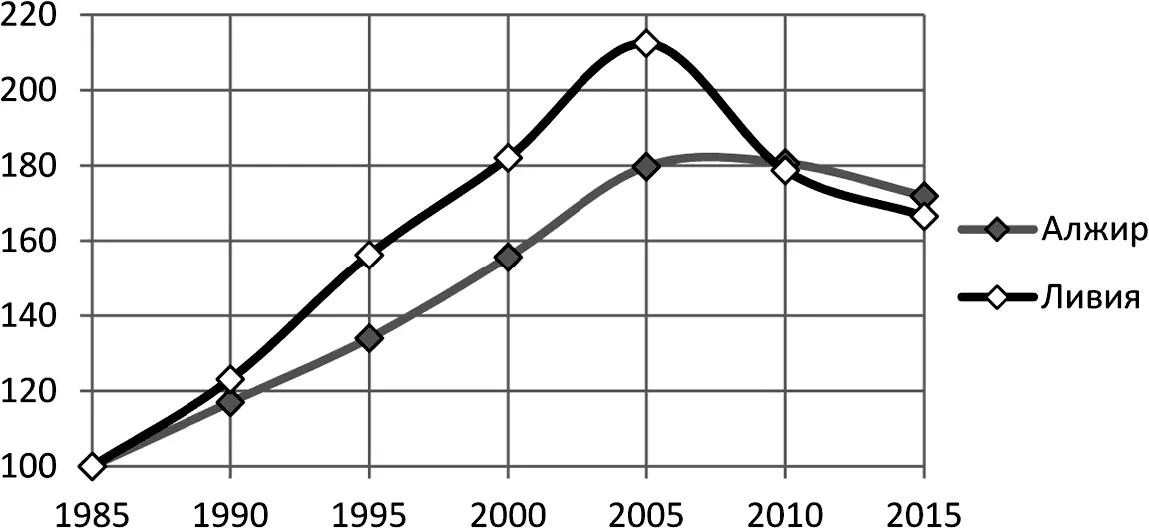 Рис 3 Относительная динамика численности молодежи в возрасте 2024 года 100 - фото 3