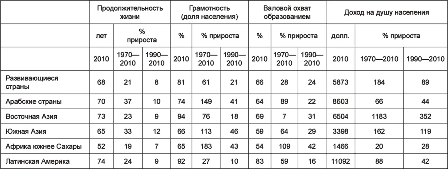 Табл 1 Улучшение базовых показателей качества жизни в период 19702010 гг по - фото 7