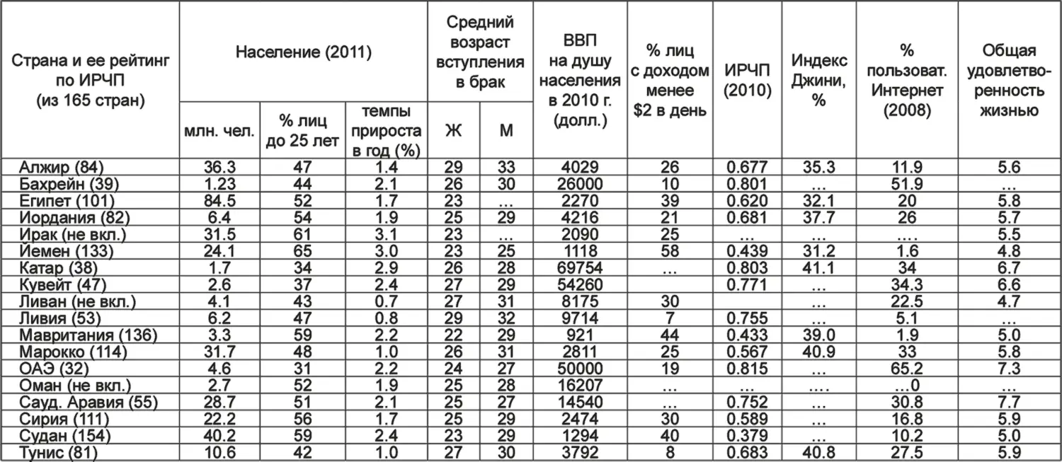 Табл 2 Некоторые показатели социальноэкономического развития арабских стран - фото 8