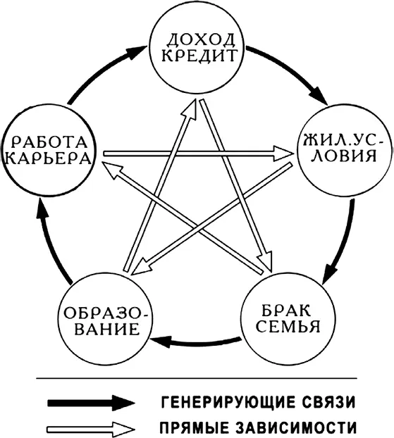 Рис 7 Пентаграмма безысходности замкнутый круг отсутствия социальных - фото 9