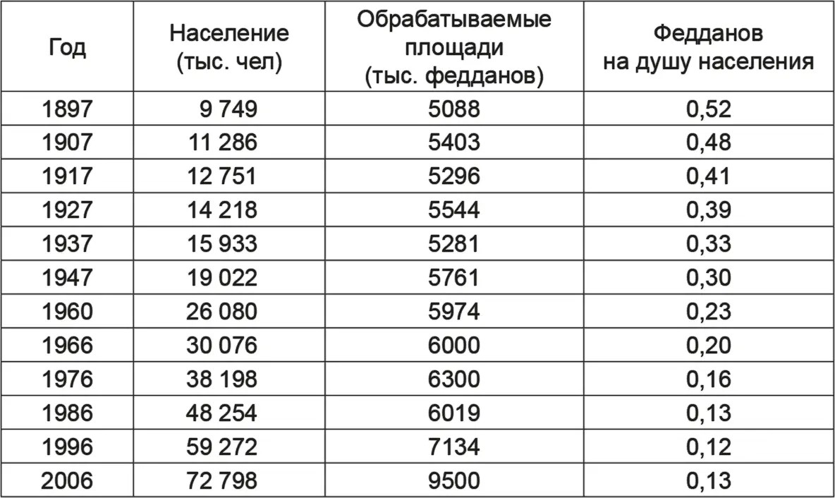 Пояснение 1 феддан 4 2008 кв м 042 га Таблица наглядно демонстрирует - фото 18