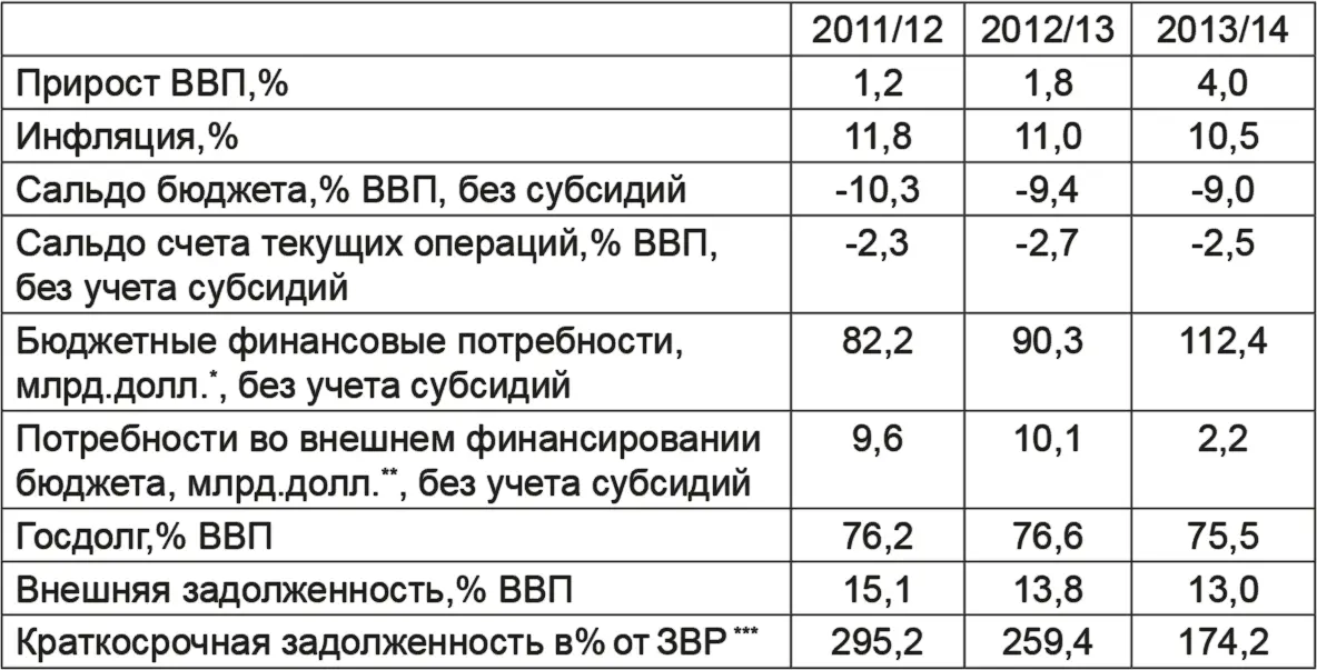 Валовые потребности в финансировании Дефицит счета текущих операций - фото 19
