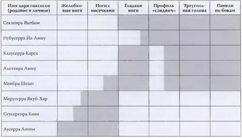 Таблица представляющая развитие стилей скарабеев в конце Второго - фото 51