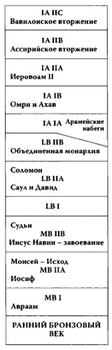 Стратиграфия Ветхого Завета и Аеванта в модели НХ Но почему нельзя сместить - фото 67