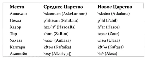 3 Существует распространенная взаимозаменяемость между египетской буквой К и - фото 109