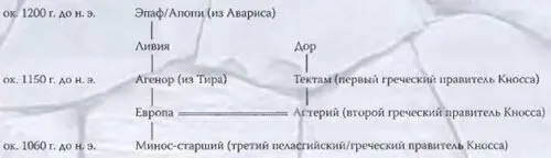 По преданию этот Минос был сыном Европы в честь которой была названа целая - фото 157