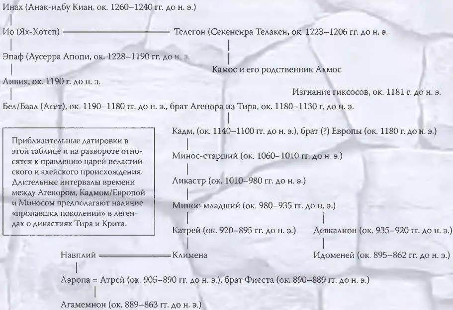 В главе 13 вы также обнаружите что Атрей был современником хеттского - фото 158