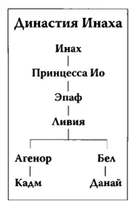 Упоминание о Тере переносит нас в начало железного века к дорийскому вторжению - фото 174