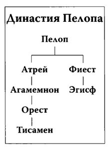 После завоевания земли Даная сыном Тантала многогранная греческая цивилизация - фото 178