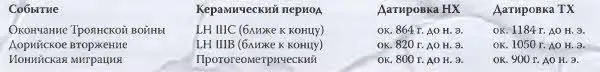 Таким образом в Традиционной Хронологии промежуток между каждым из трех - фото 192