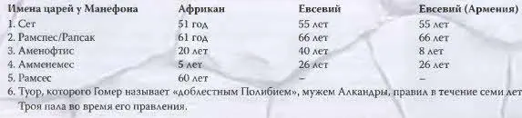 Как относиться к этому списку Сначала попробуем разобраться в именах царей 1 - фото 199