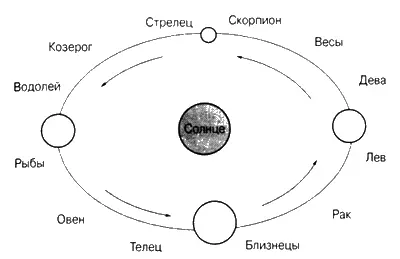 Земля совершает полное обращение вокруг Солнца за один год Располагающиеся за - фото 5
