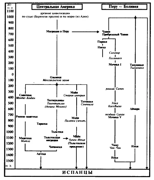 Рис 2 Хронологическая таблица основных пропавших племен Центральной Америки - фото 4