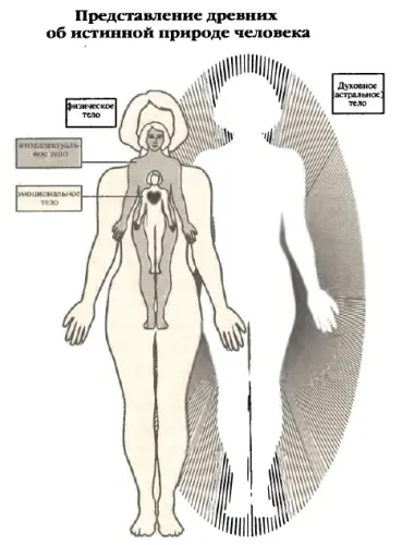 Рис 22 Четыре человеческих тела Механика процесса реинкарнации подразумевает - фото 25