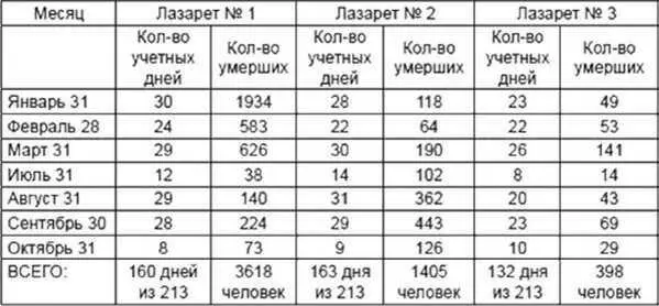 Таким образом всего погибло по трем лазаретам 5430 человека по Спискам 5421 - фото 29