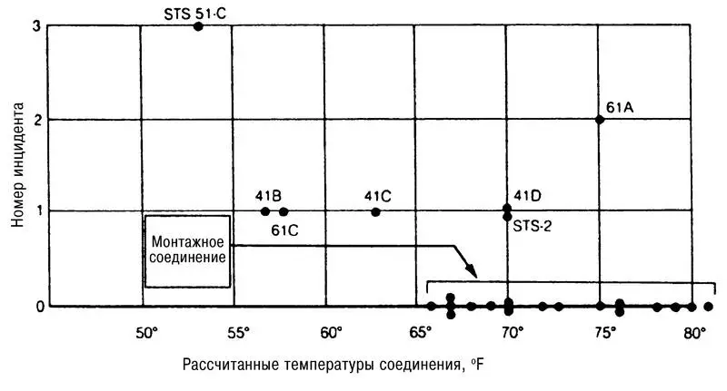 Корреляция между температурой и инцидентами с кольцами Мистер Уикс говорит - фото 28