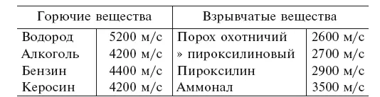 Таблица естественно внушает мысль что выгоднейшим горючим для ракетного - фото 35