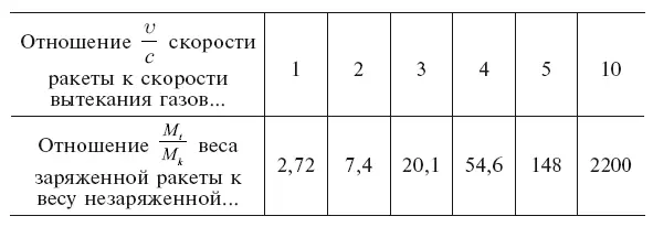 Практически идти далеко в смысле увеличения скорости ракеты как видим в - фото 46