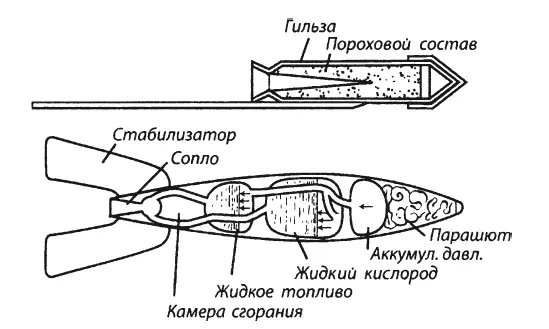 Рис 43 Сравнительная схема фейерверочной и современной ракет на жидком - фото 72