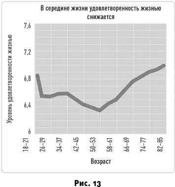 В среднем возрасте уровень удовлетворенности жизнью не обрушивается вдруг - фото 17