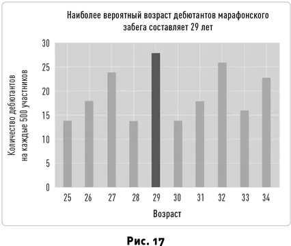 Более того приближение конца десятилетия видимо еще и ускоряет бегунов - фото 21