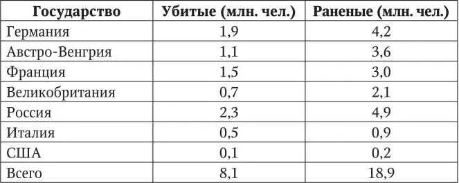 Из этой таблицы видно что основную тяжесть империалистической войны начала - фото 3