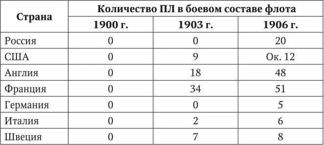 Из таблицы видно что в 1903 г подводные лодки как эффективное оружие - фото 8