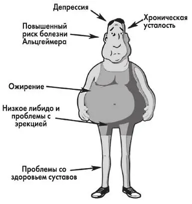 Рис 20 Кортизоловое ожирение И раз уж мы заговорили о весе то вот вам - фото 32
