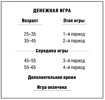 Богатый папа хотел показать мне что в первом периоде моей денежной игры явно - фото 16