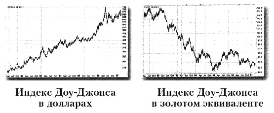 Как и недвижимость ДоуДжонс растет в цене но его истинная стоимость падает - фото 20