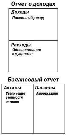 1 Колонка доходов пассивный доход Большинство людей понимают под доходом от - фото 26
