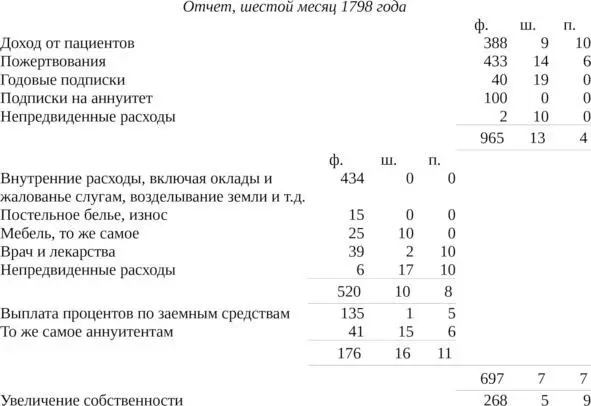 ОПИСАНИЕ РЕТРИТА заведения близ Йорка для умалишенных из Общества Друзей Содержит отчет о его возникновении и развитии способах лечения а также описание историй болезни - фото 6