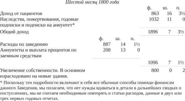 ОПИСАНИЕ РЕТРИТА заведения близ Йорка для умалишенных из Общества Друзей Содержит отчет о его возникновении и развитии способах лечения а также описание историй болезни - фото 8