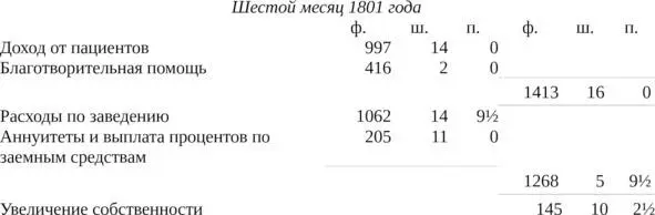 ОПИСАНИЕ РЕТРИТА заведения близ Йорка для умалишенных из Общества Друзей Содержит отчет о его возникновении и развитии способах лечения а также описание историй болезни - фото 9