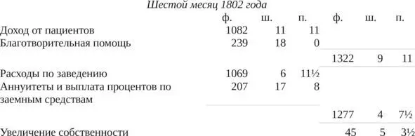ОПИСАНИЕ РЕТРИТА заведения близ Йорка для умалишенных из Общества Друзей Содержит отчет о его возникновении и развитии способах лечения а также описание историй болезни - фото 10