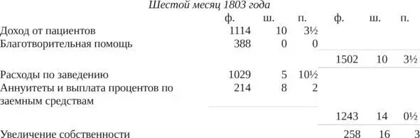 ОПИСАНИЕ РЕТРИТА заведения близ Йорка для умалишенных из Общества Друзей Содержит отчет о его возникновении и развитии способах лечения а также описание историй болезни - фото 11