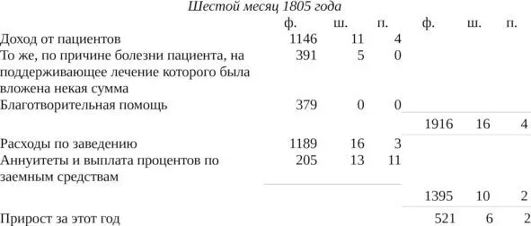 ОПИСАНИЕ РЕТРИТА заведения близ Йорка для умалишенных из Общества Друзей Содержит отчет о его возникновении и развитии способах лечения а также описание историй болезни - фото 13