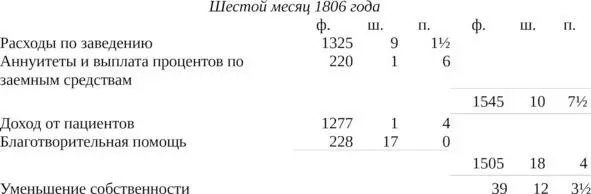 ОПИСАНИЕ РЕТРИТА заведения близ Йорка для умалишенных из Общества Друзей Содержит отчет о его возникновении и развитии способах лечения а также описание историй болезни - фото 14