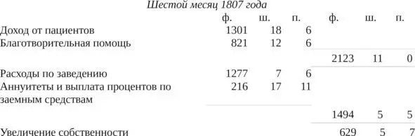 ОПИСАНИЕ РЕТРИТА заведения близ Йорка для умалишенных из Общества Друзей Содержит отчет о его возникновении и развитии способах лечения а также описание историй болезни - фото 15