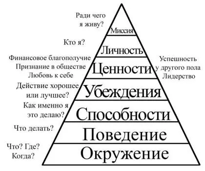 И дело в том что любое поведение можно разложить по логическим уровням и - фото 14