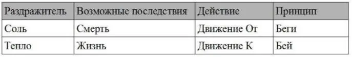 1 Если клетка находится возле раздражителя который опасен то она начинает - фото 3