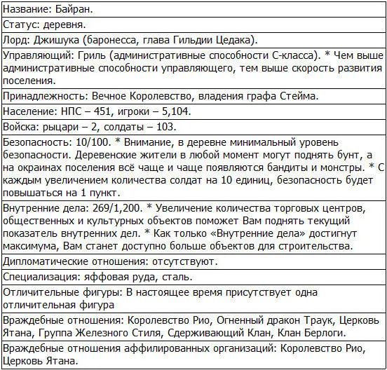 До вторжения Церкви Ятана численность жителей в Байране составляла 700 человек - фото 38