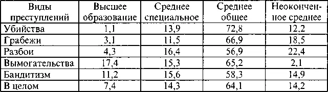 Интеллектуальный уровень лиц совершающих корыстнонасильственные преступления - фото 3