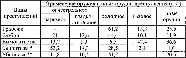 При совершении бандитизма у отдельных членов банды может иметься газовое - фото 8