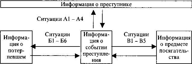 Представляется что указанную классификацию следственных ситуаций целесообразно - фото 10