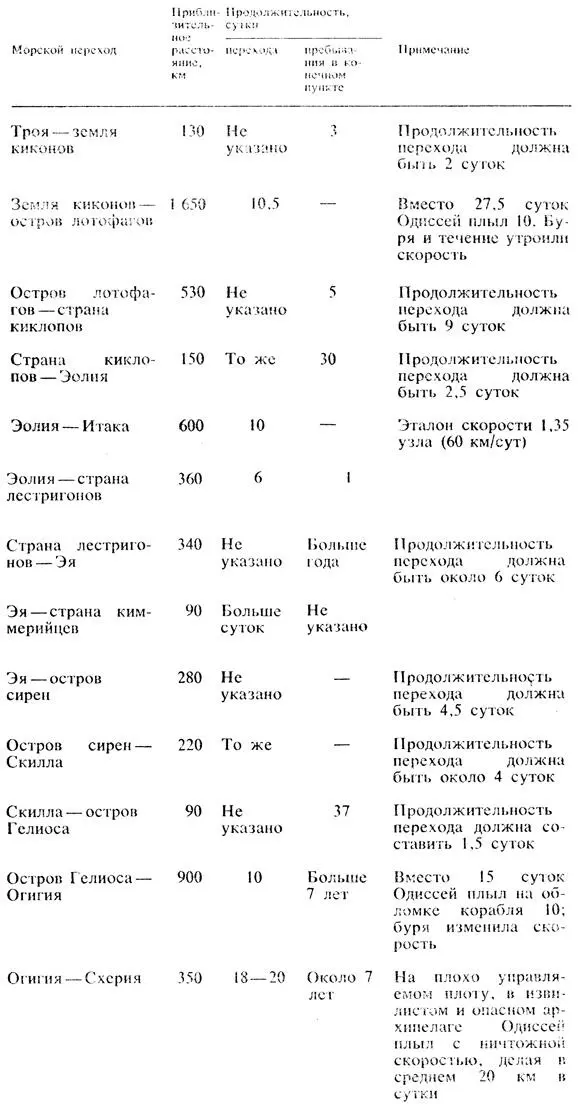 Как видим продолжительность трех переходов Эолия Итака Эолия страна - фото 29
