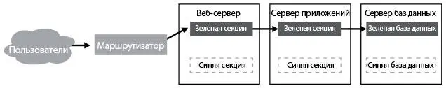 Рис 20 Шаблон синезеленого развертывания источник Джез Хамбл Дэвид Фарли - фото 22