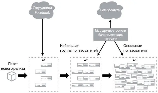 Рис 21 Шаблон канареечного релиза источник Джез Хамбл Дэвид Фарли - фото 23