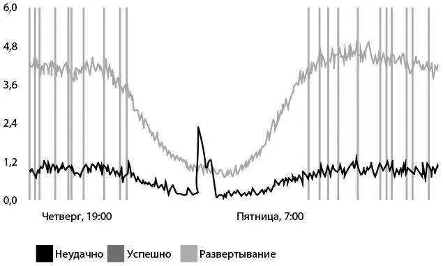 Рис 27 Одна строка кода для генерирования телеметрии с помощью StatsD и - фото 30
