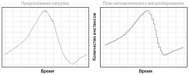Рис 33 Предсказание пользовательского трафика системой Scryer компании - фото 36